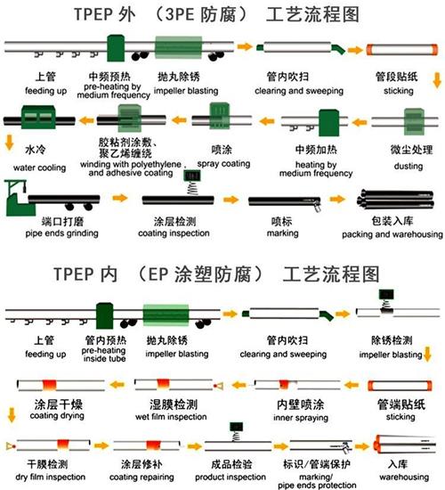 桂林tpep防腐钢管供应工艺流程