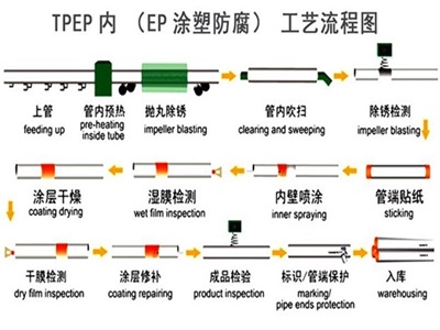 桂林TPEP防腐钢管厂家工艺